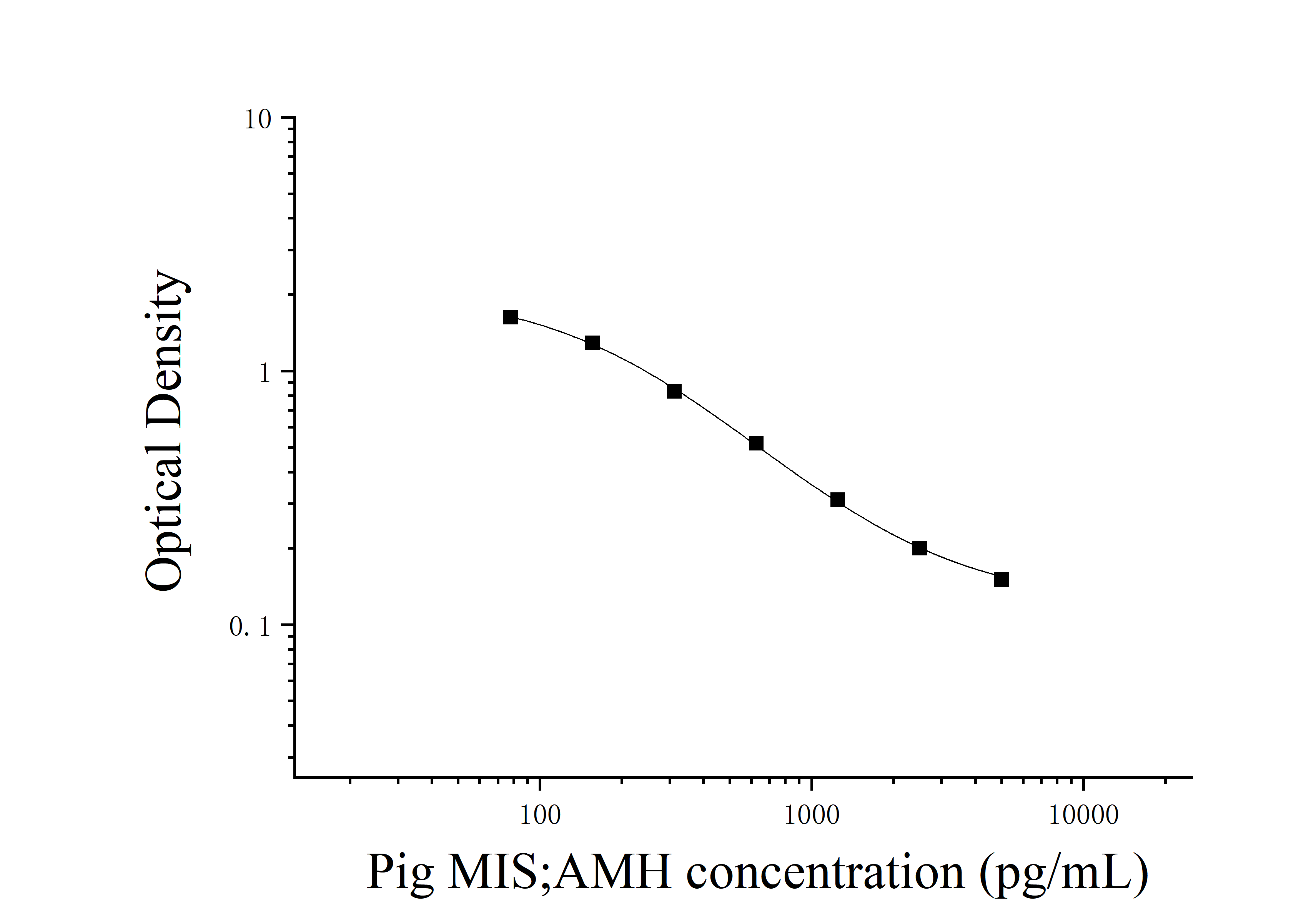 Pig Anti-Mullerian Hormone (MIS;AMH) ELISA Kit Pig Anti-Mullerian Hormone (MIS;AMH) ELISA Kit